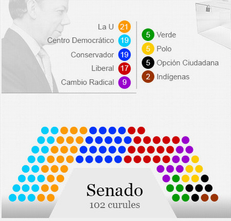 Senado Colombia 2014